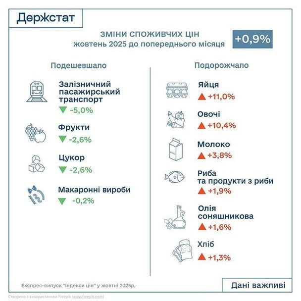 Водночас ціни на залізничні перевезення знизилися на 5%. 8