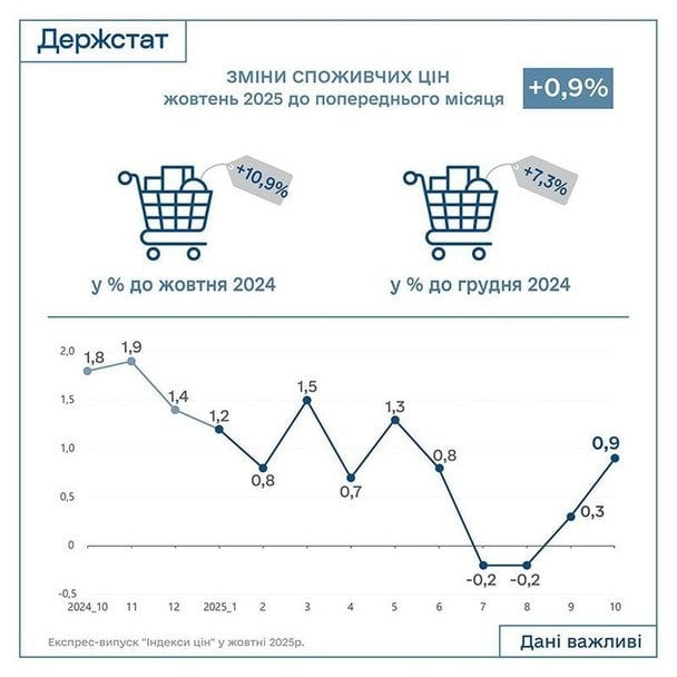 Водночас ціни на залізничні перевезення знизилися на 5%.