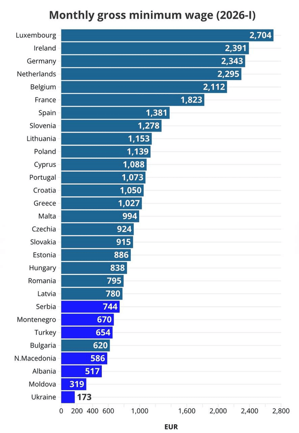 Різниця між Україною та найближчим сусідом у рейтингу — Молдовою — майже вдвічі.