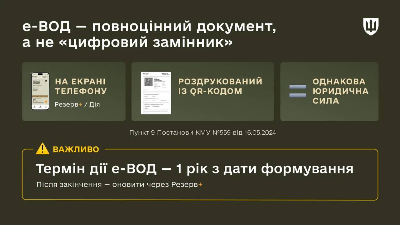 Електронний військово-обліковий документ у застосунку «Резерв+», на порталі «Дія» або його роздрукована версія з QR-кодом має таку ж юридичну силу, як і паперовий варіант.
