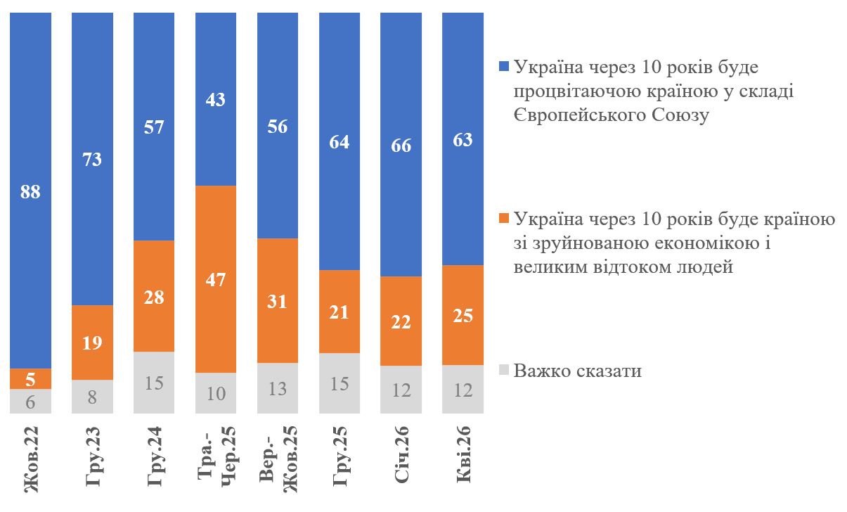 Какой Украина будет через 10 лет: что показал опрос