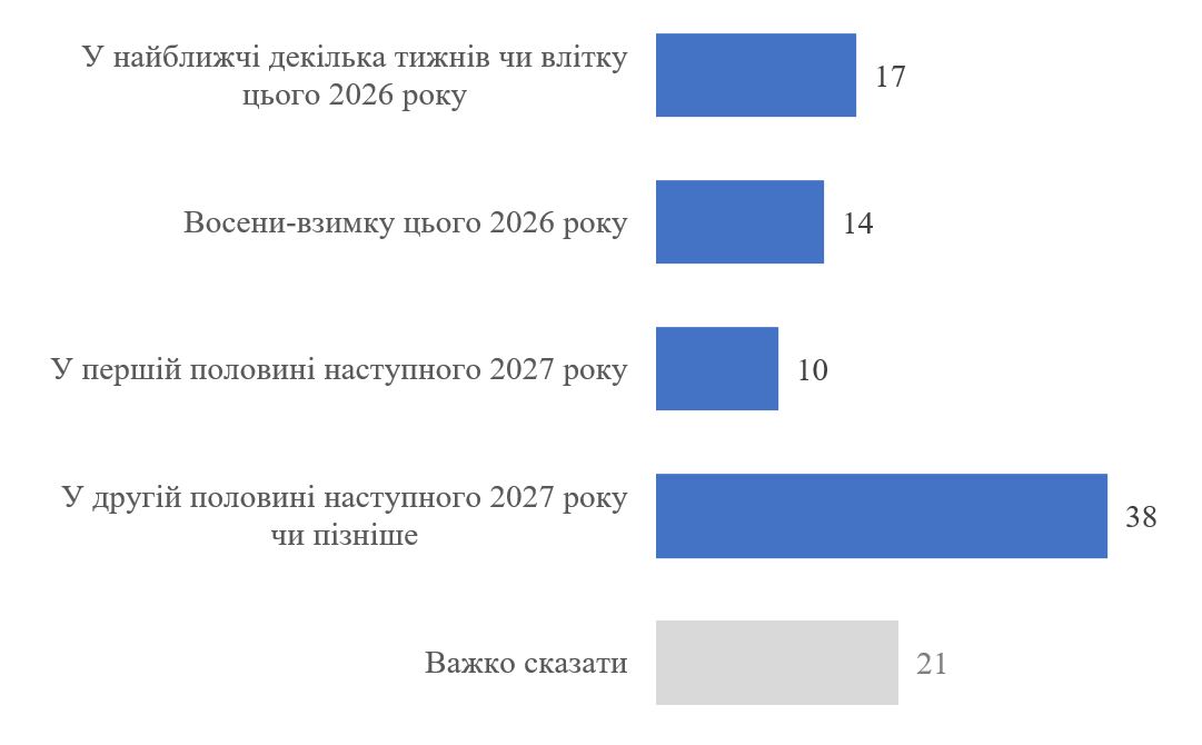 Украинцы ожидают продолжения войны еще на год, но терпение уменьшается, - опрос