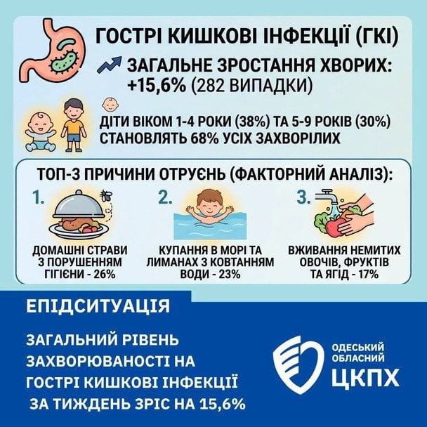 Водночас серед дорослого населення ситуація дещо покращилася — кількість випадків гострих кишкових інфекцій зменшилася на 6%, до 89.