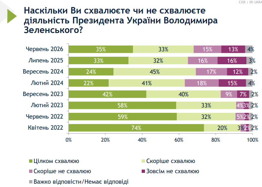 Фото: результати опитування щодо схвалення діяльності президента Володимира Зеленського (скриншот презентації CISR/IRI Ukraine) 5
