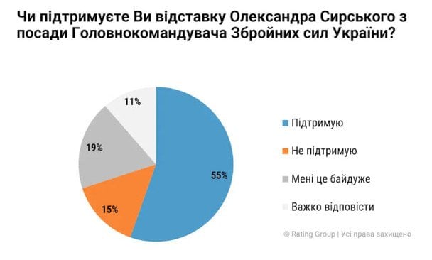 Проти такого рішення висловилися 15% опитаних, ще 19% зазначили, що їм це байдуже, а 11% не визначилися з відповіддю.