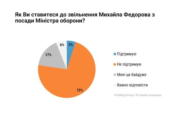 Учасників опитування попросили висловити ставлення до звільнення Михайла Федорова з посади очільника Міноборони. Результати виявилися такими: