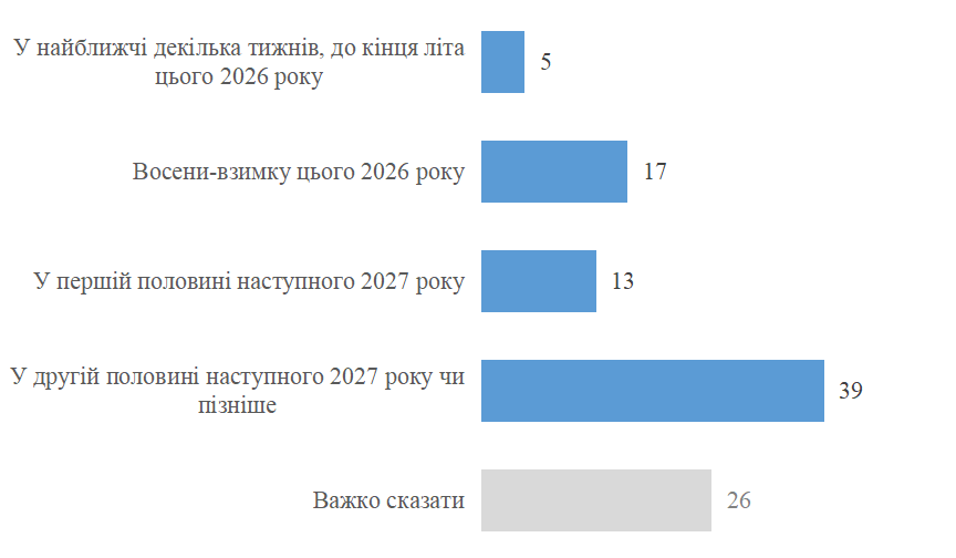 Фото: очікування українців щодо завершення війни (kiis.com.ua)