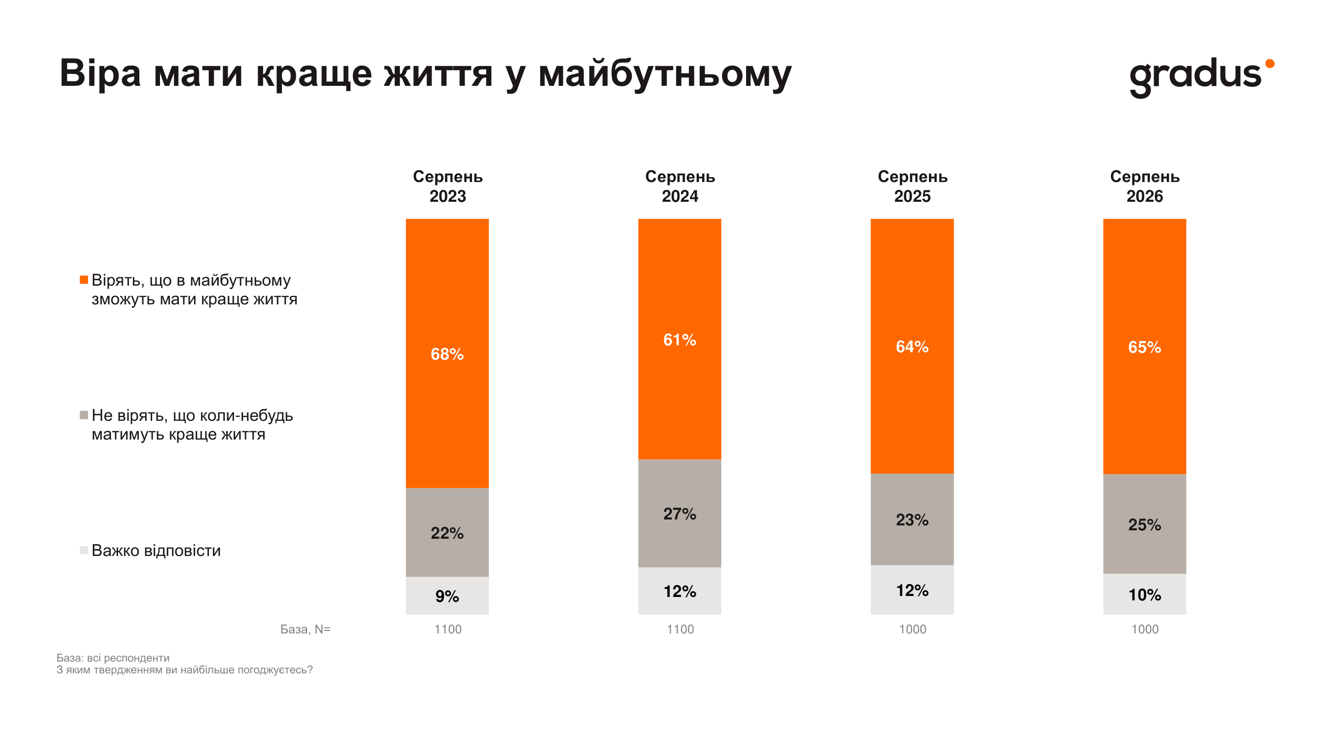 Українці вірять у краще майбутнє (інфографіка: Gradus)